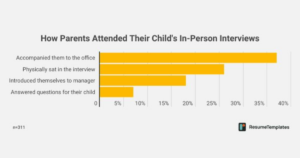 report:-one-in-four-gen-z-job-applicants-bring-parents-to-interview