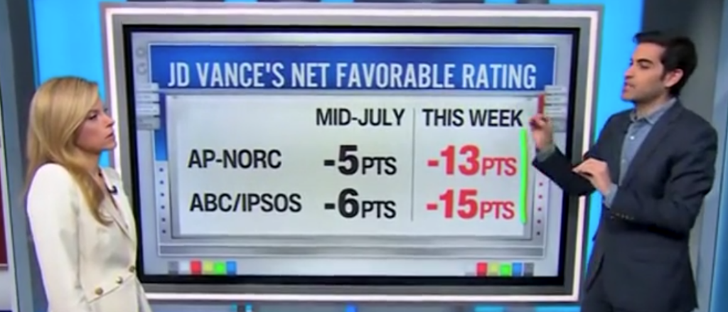 cnn-data-guru-says-‘weird-attack-line’-against-jd-vance-is-‘absolutely’-hurting-his-favorability