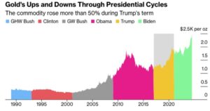 after-trump-wins-in-november,-better-to-own-gold-than-dollars,-says-survey-of-experts