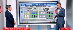 ‘giant-increase-in-no-time’:-cnn-data-guru-says-kamala-harris-is-gaining-among-‘double-haters’