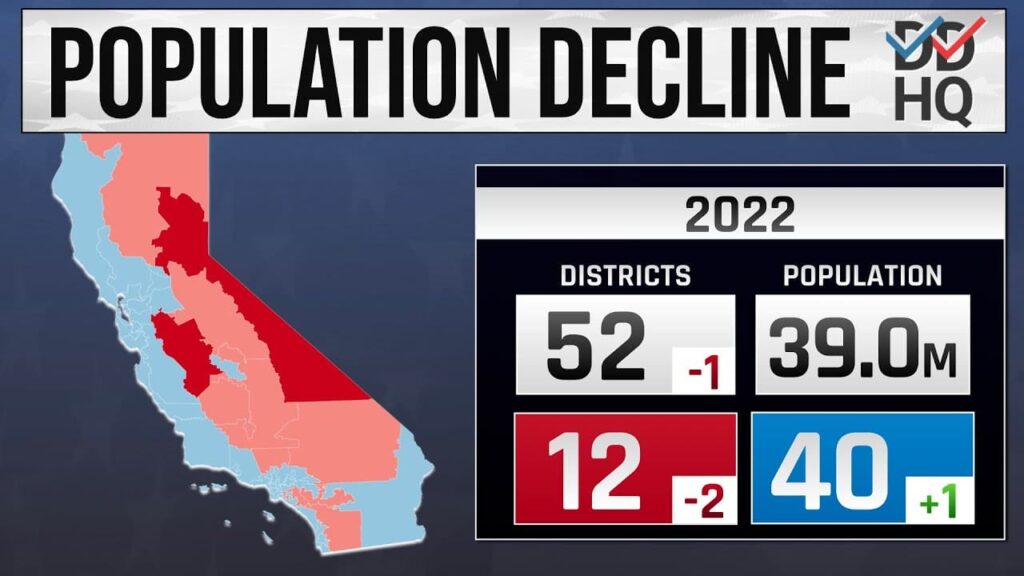 forecast:-california-could-lose-five-more-congressional-seats-by-2030-|-the-gateway-pundit-|-by-mike-lachance