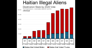 revealed:-border-czar-kamala-harris-purposely-sent-at-least-80%-of-haitian-and-chnv-migrants-to-red-states-that-did-not-vote-for-her-—-when-do-they-sue-her?-|-the-gateway-pundit-|-by-jim-hoft