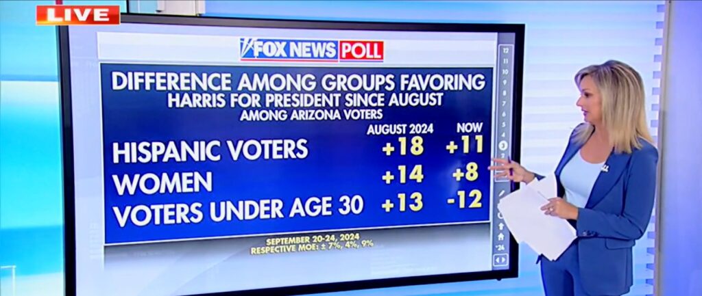 ‘warning-signs-are-coming’:-fox-news-host,-pollster-spell-out-data-showing-harris-hemorrhaging-hispanic-support