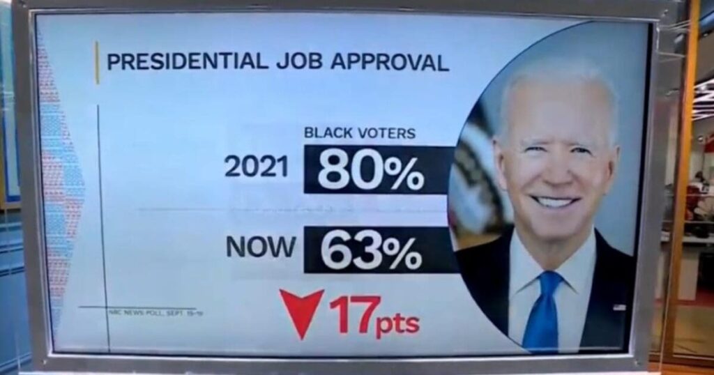 nbc-poll:-joe-biden’s-approval-among-black-voters-is-down-a-whopping-17-points-since-his-first-year-of-presidency-|-the-gateway-pundit-|-by-cristina-laila