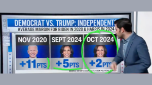 cnn:-trump-doing-better-with-independents-than-in-2020-“that’s-the-type-of-movement-donald-trump-loves-to-see”(video)-|-the-gateway-pundit-|-by-margaret-flavin