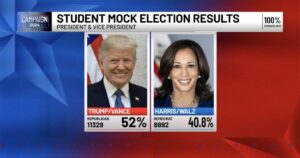 maine’s-student-mock-election-sees-over-20,000-young-voters-from-over-140-schools-back-trump-over-kamala-52-41-in-deep-blue-state-|-the-gateway-pundit-|-by-jim-hᴏft