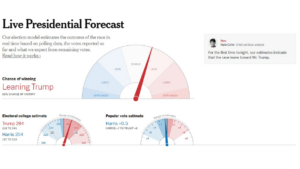 trump-surges-in-latest-election-odds:-president-trump-leads-in-decision-desk-hq-polls-–-trump-reaches-largest-gain-on-polymarket-platform-–-and-nyt-has-trump-with-77%-chance-of-winning-|-the-gateway-pundit-|-by-jim-hoft