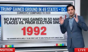 cnn’s-harry-enten-explains-how-trump’s-victory-was-worse-for-dems-than-they-realize-–-historic-numbers-(video)-|-the-gateway-pundit-|-by-mike-lachance