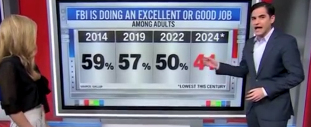 ‘look-at-that-drop’:-cnn’s-harry-enten-stunned-by-plunge-in-americans-trusting-fbi-after-j6