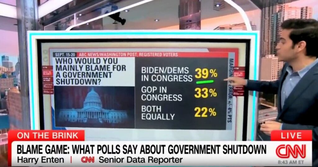 oops!-cnn-hacks-shocked-to-find-out-plurality-of-americans-blame-old-joe-biden-and-dems-for-government-shutdown-(video)-|-the-gateway-pundit-|-by-jim-hoft