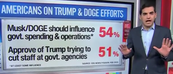 ‘whoa!’:-cnn’s-harry-enten-‘truly-surprised’-that-‘majority’-of-americans-want-trump-and-doge-to-cut-gov’t
