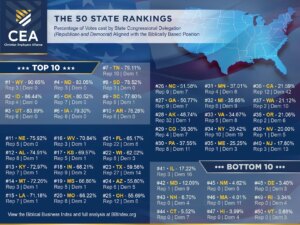 god’s-‘report-card’:-just-half-of-congress-votes-in-line-with-bible
