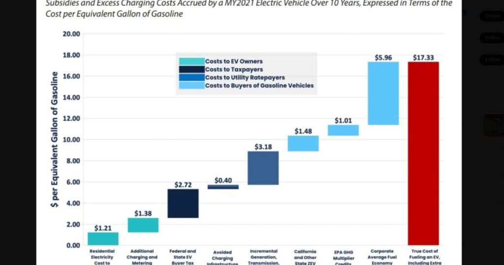 ‘overcharged’:-major-study-shows-true-cost-of-owning-an-ev,-‘fueling’-equal-to-$17.33-per-gallon