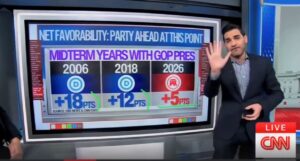 democrats-fall-behind-in-favorability-ahead-of-’26-midterms-|-the-gateway-pundit-|-by-jim-hoft