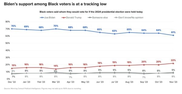 trend:-year-end-poll-shows-trump-gaining,-biden-losing-support-of-black-voters