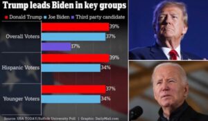 poll:-trump-now-leading-biden-with-young-and-hispanic-voters