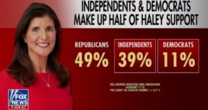 fox-news:-iowa-democrats-may-switch-parties-to-vote-for-nikki-haley-(video)