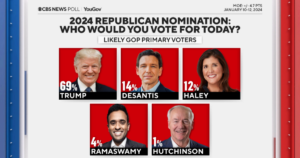 new-cbs-news-poll-shows-president-trump-with-largest-lead-yet