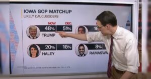 msnbc-forced-to-read-president-trump’s-record-breaking-lead-in-des-moines-register-poll-(video)