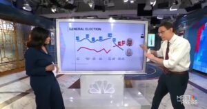 “a-presidency-in-peril”:-trump-widens-lead-over-biden-in-brutal-nbc-poll-for-biden