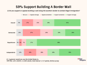most-voters-demand-‘build-the-wall’-and-predict-‘civil-war’-over-illegal-immigrants