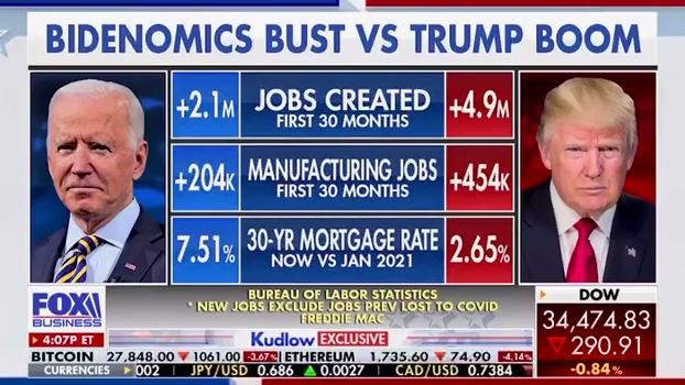 “this-is-the-story,-there-was-a-trump-boom-and-there-is-a-bidenomics-bust”-–-larry-kudlow-interviews-trump,-brings-the-receipts-(video)-|-the-gateway-pundit-|-by-jim-hoft