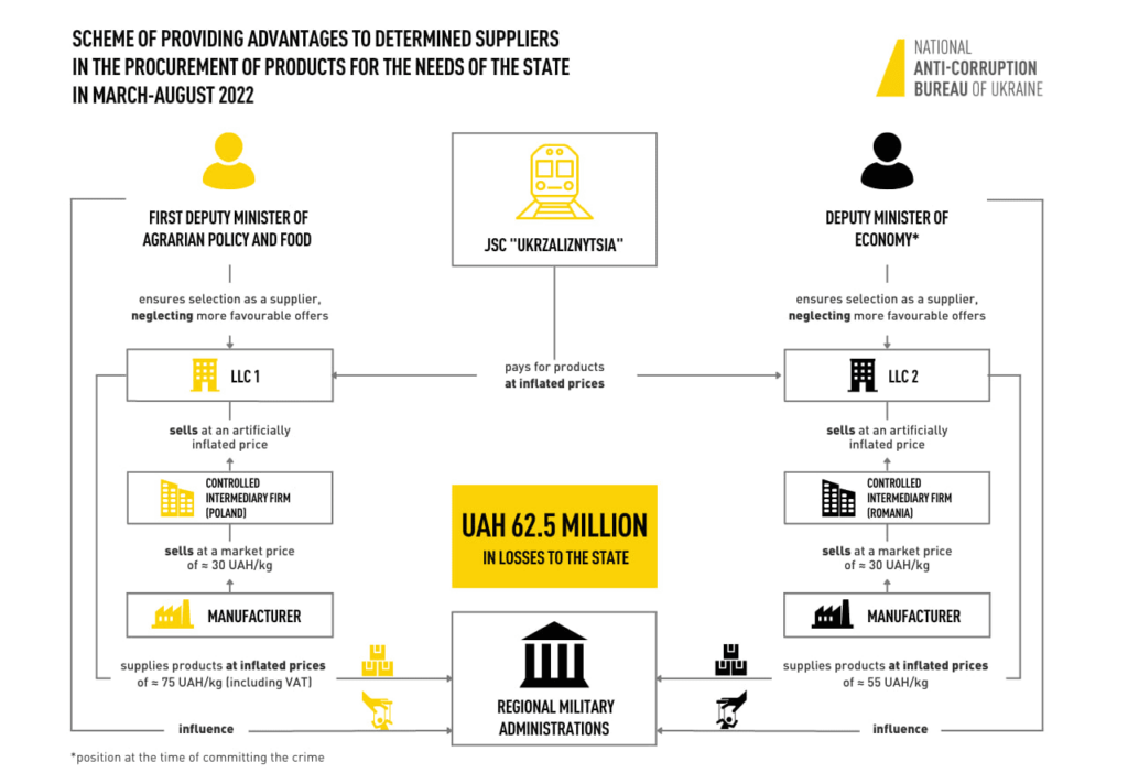 high-ranking-ukraine-officials-accused-of-embezzling-funds-worth-62.5-million allocated-for-humanitarian-aid-during-war-|-the-gateway-pundit-|-by-jim-hᴏft