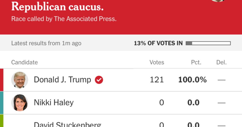 breaking:-race-called-early!-trump-projected-to-win-republican-primary-caucus-in-missouri