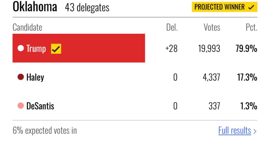 just-in:-trump-projected-winner-in-oklahoma-republican-primary