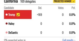 breaking:-california’s-169-delegates-awarded-to-trump-with-0%-expected-votes-in!