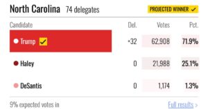 just-in:-trump-projected-winner-in-north-carolina-on-super-tuesday