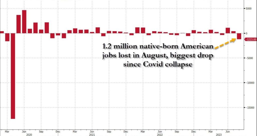 bidenomics:-1.2-native-born-americans-lose-job-in-august-–-711,000-foreign-born-workers-replace-them-|-the-gateway-pundit-|-by-jim-hoft