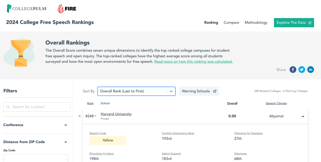 harvard:-worst-for-‘free-speech’