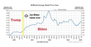 four-years-of-pain:-price-of-a-gallon-of-gas-today-is-double-what-it-was-4-years-ago-under-trump