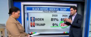 ‘my-goodness’:-cnn-data-guru-breaks-down-how-bad-biden-is-doing-with-black-voters