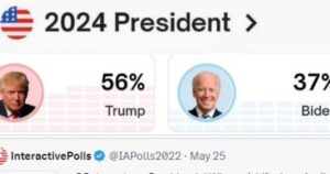 shock-poll:-trump-leads-biden-by-19-points-in-polymarket-poll-–-a-21-point-swing-in-one-month!