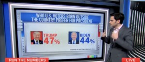 ‘no-sign-of-a-backlash’:-cnn-data-guru-says-more-foreign-born-voters-back-trump-over-biden