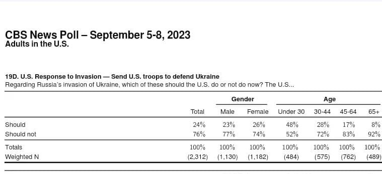 poll-shock:-48-percent-of-americans-under-30-support-sending-us-troops-to-defend-ukraine-|-the-gateway-pundit-|-by-kristinn-taylor