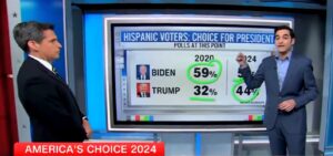 cnn-data-guru-details-how-biden’s-struggles-with-hispanic-voters-could-sink-him-in-two-key-states